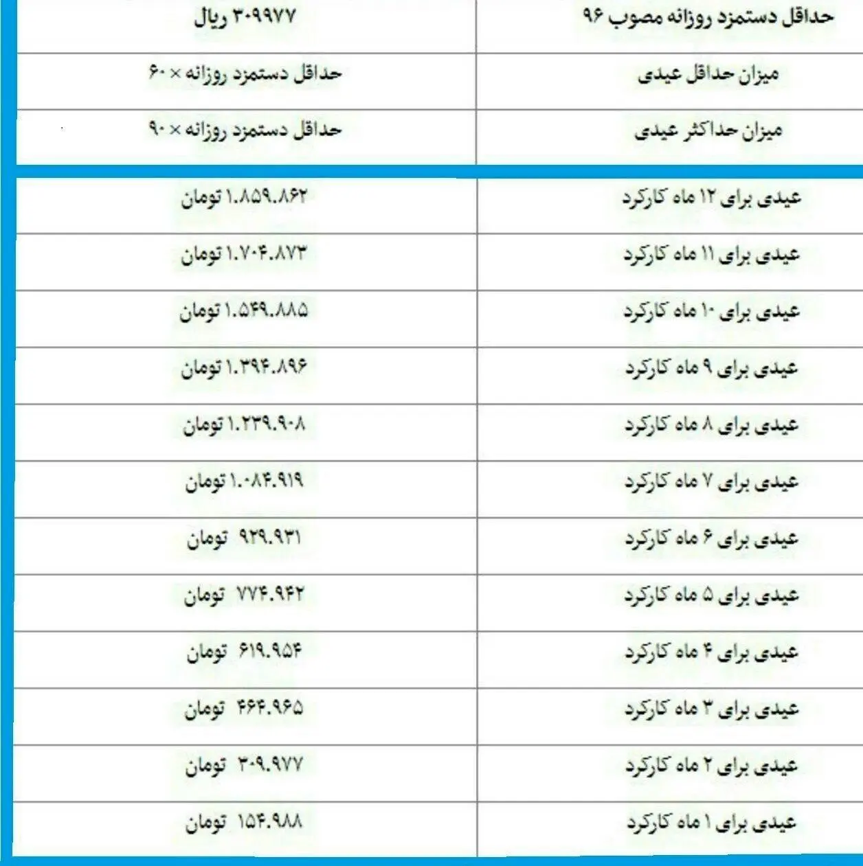 جزییات عیدی کارگران برای ۱۲ ماه کارکرد