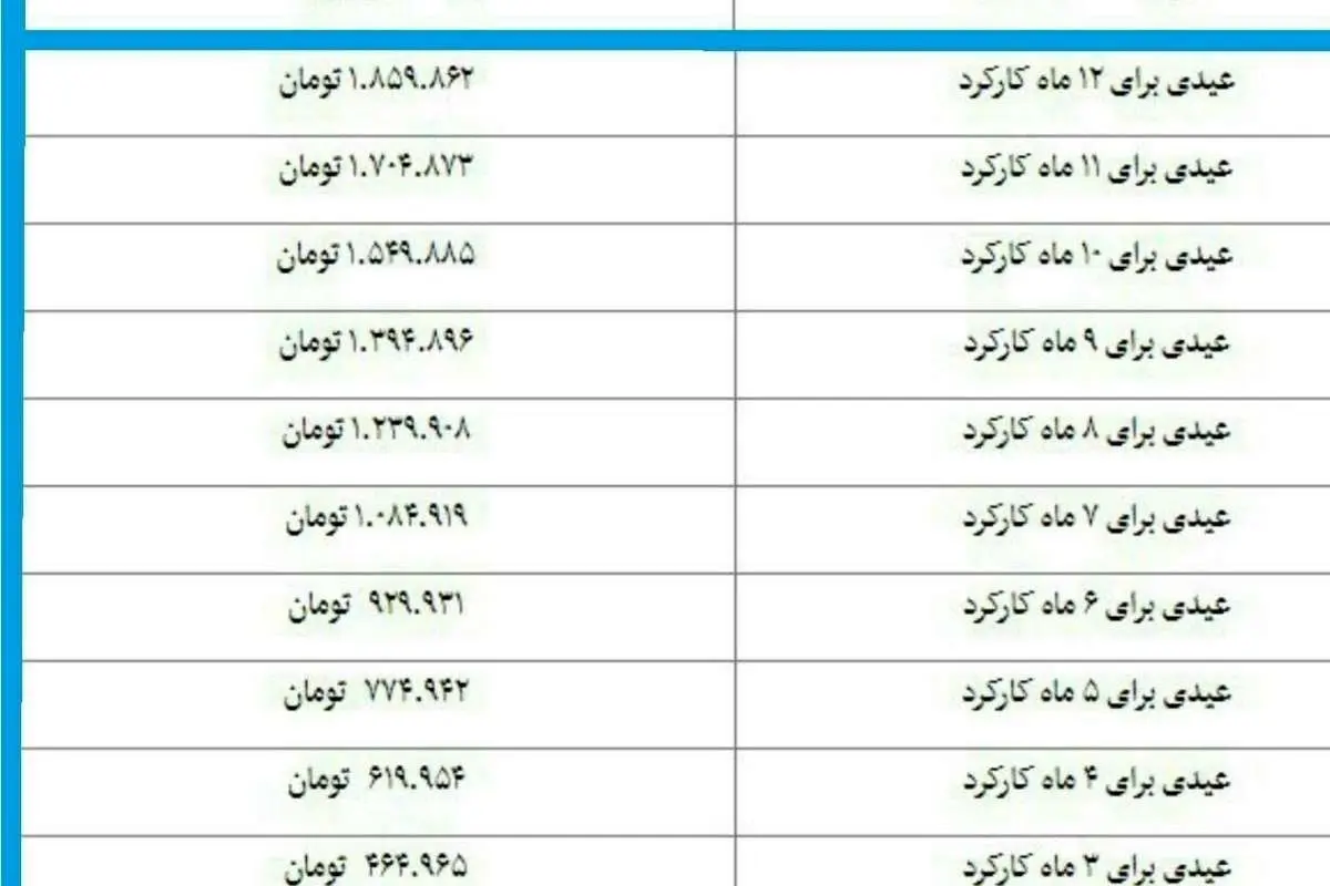جزییات عیدی کارگران برای ۱۲ ماه کارکرد