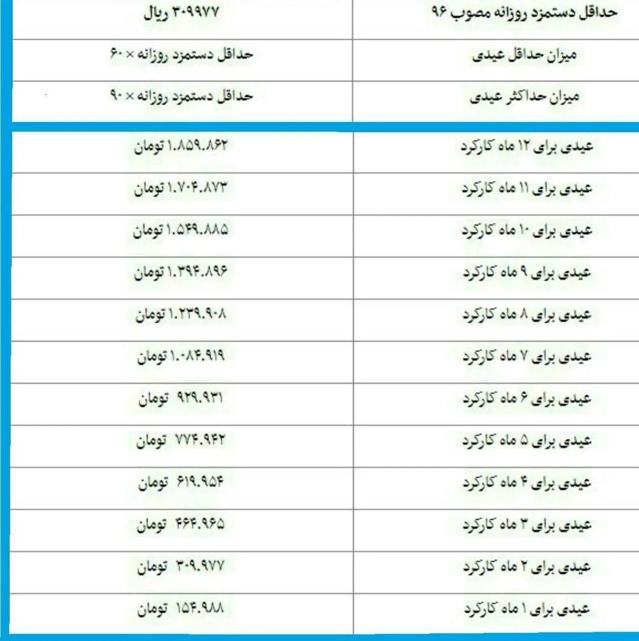 جزییات عیدی کارگران برای ۱۲ ماه کارکرد