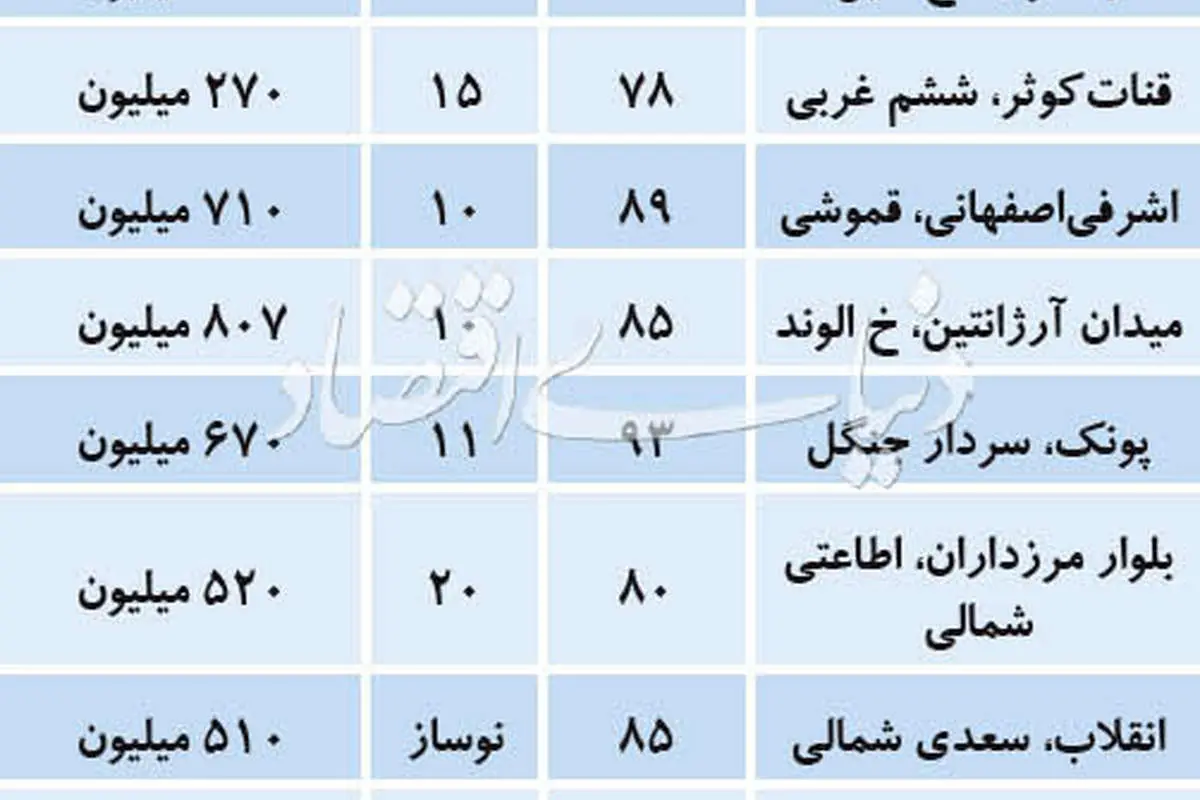تنوع قیمتی در بازار آپارتمانهای متوسط متراژ
