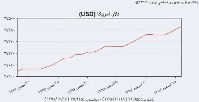 سرعت گرانی دلار دولتی کم شد