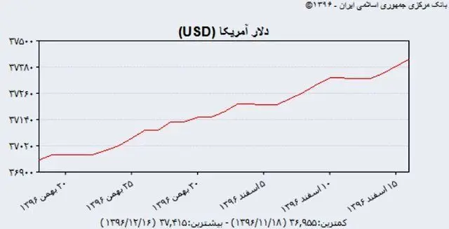 سرعت گرانی دلار دولتی کم شد