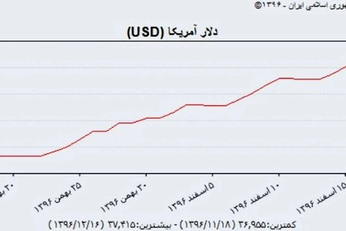 سرعت گرانی دلار دولتی کم شد