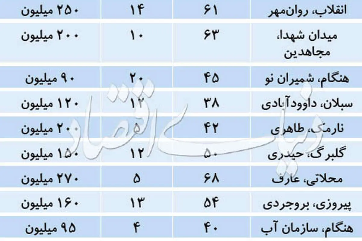 آپارتمانهای قیمت مناسب در تهران