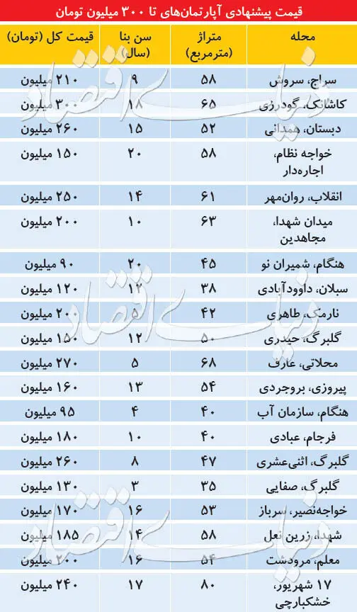 آپارتمان‌های قیمت مناسب در تهران