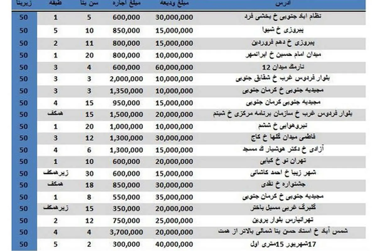 نرخ رهن و اجاره آپارتمان های ۵۰ متری در تهران