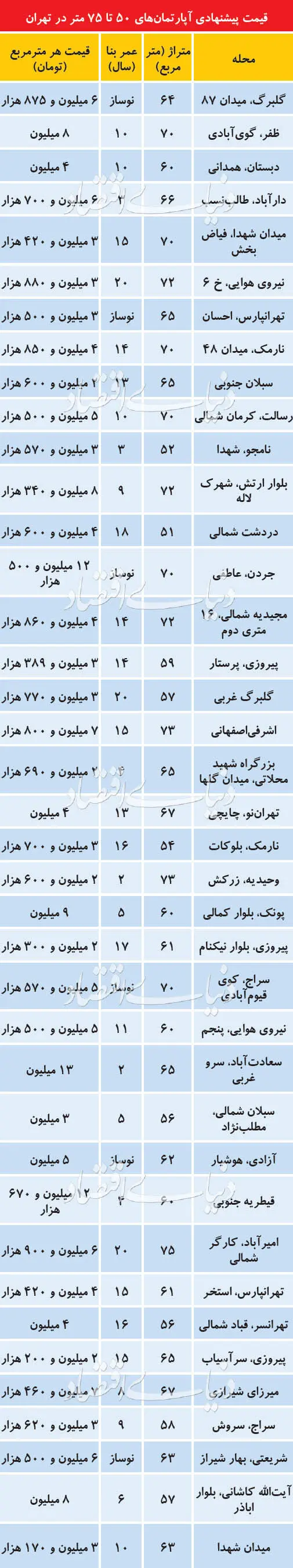 قیمت آپارتمان‌های ۵۰ تا ۷۵ متر در تهران