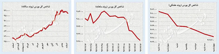 پیام «کیم جونگ اون» به بازار جهانی