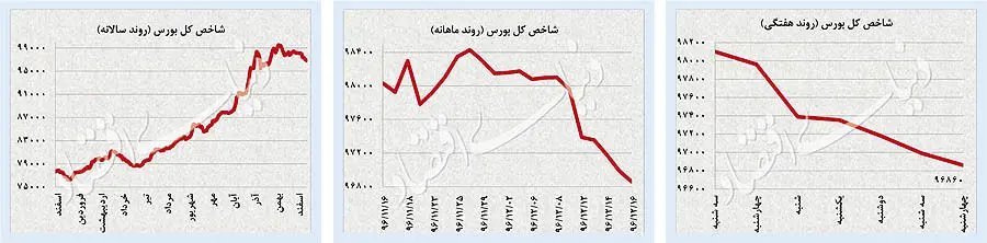 پیام «کیم جونگ اون» به بازار جهانی