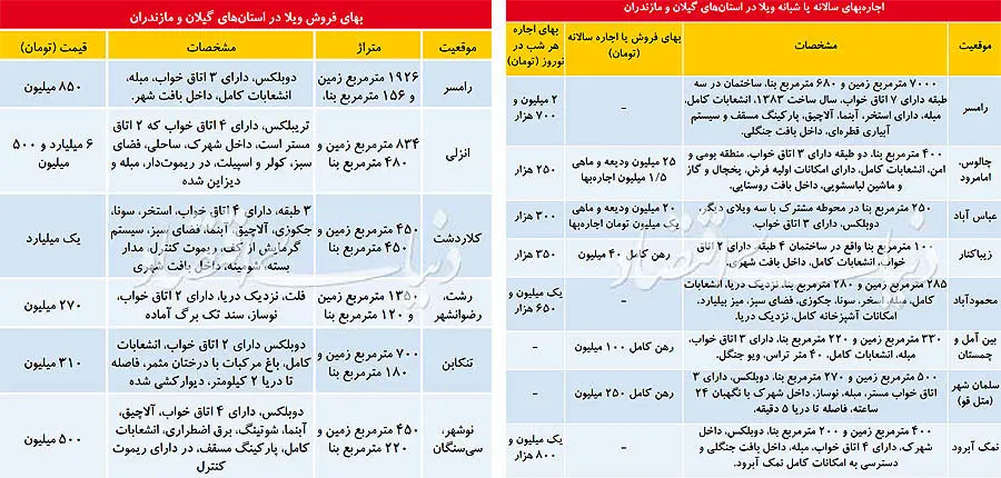 جایگزین خرید در بازار ویلا