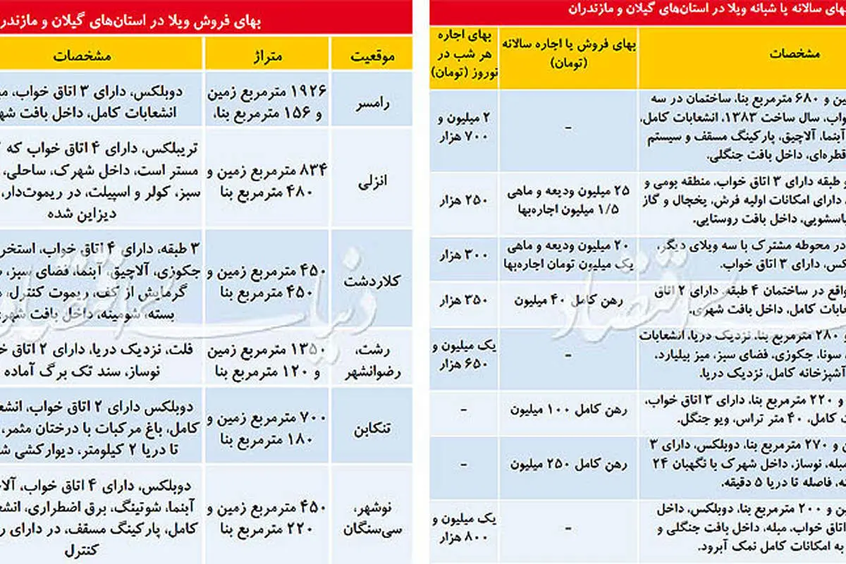 جایگزین خرید در بازار ویلا