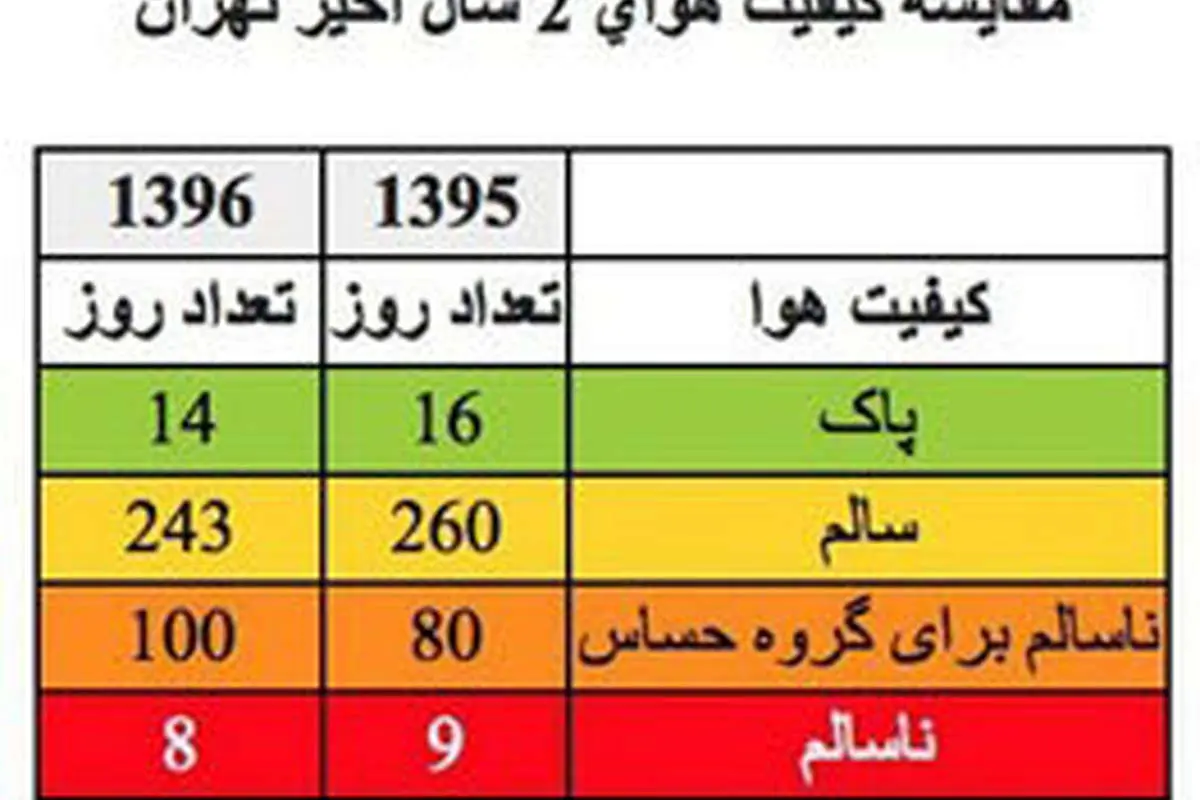 مقایسه کیفیت هوای دو سال اخیر در تهران