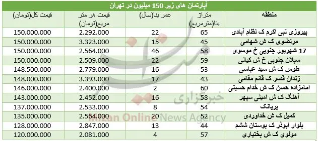 با ۱۵۰ میلیون تومان کجا خانه بخریم؟