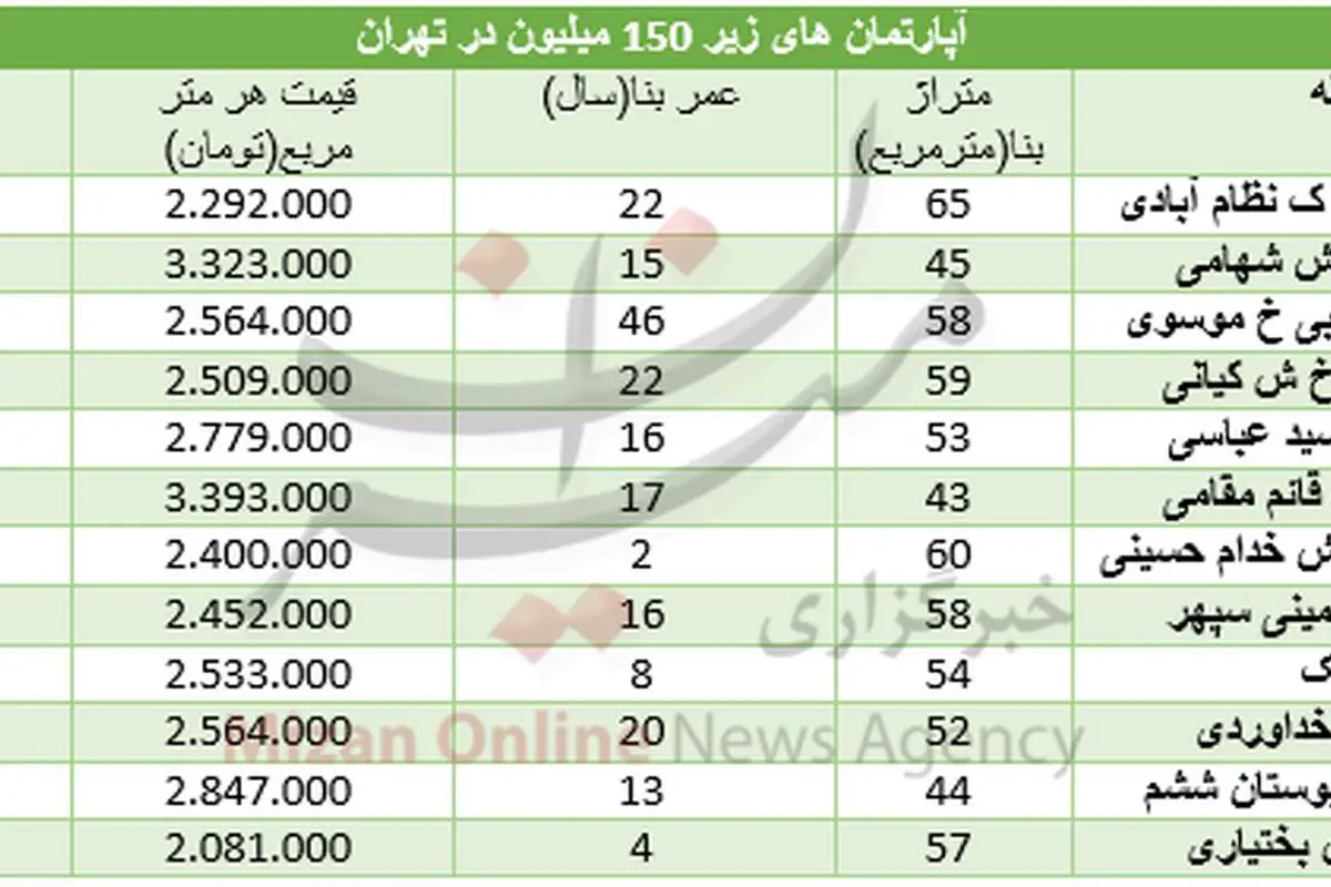 با ۱۵۰ میلیون تومان کجا خانه بخریم؟