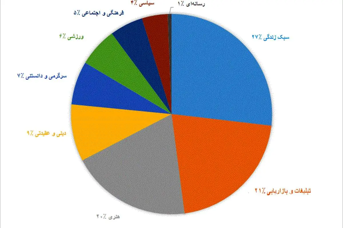 آدمها در اینستاگرام حسود و افسرده میشوند