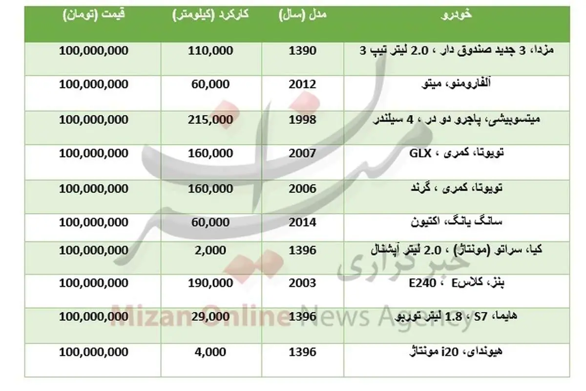 با ۱۰۰ میلیون تومان چه خودروهایی میتوان خرید؟