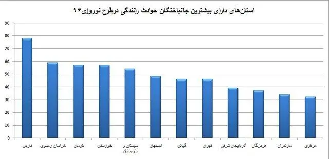 استان‌های دارای بیشترین حادثه رانندگی نوروزی