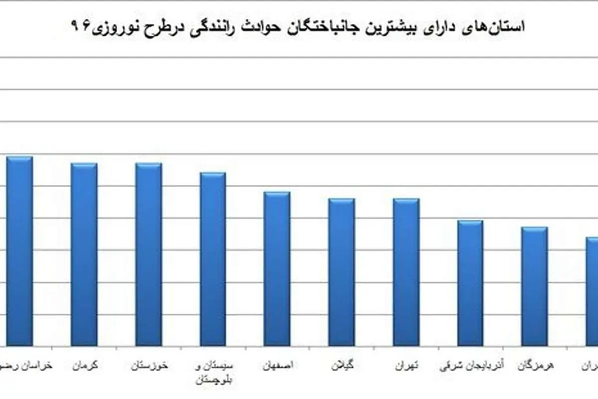 استانهای دارای بیشترین حادثه رانندگی نوروزی