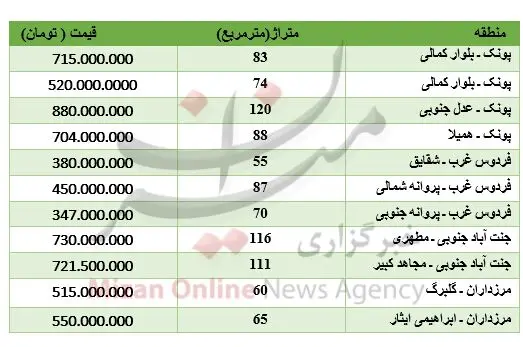 قیمت خانه در غرب تهران