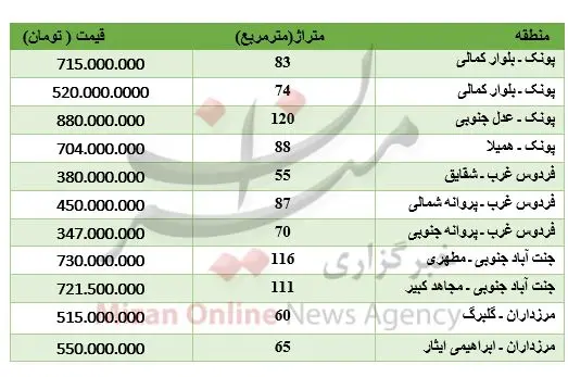 قیمت خانه در غرب تهران