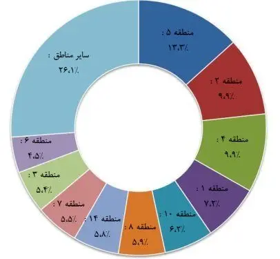 خانه در تهران متری چند؟