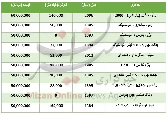 با ۵۰ میلیون تومان چه خودرو‌هایی می‌توان خرید؟