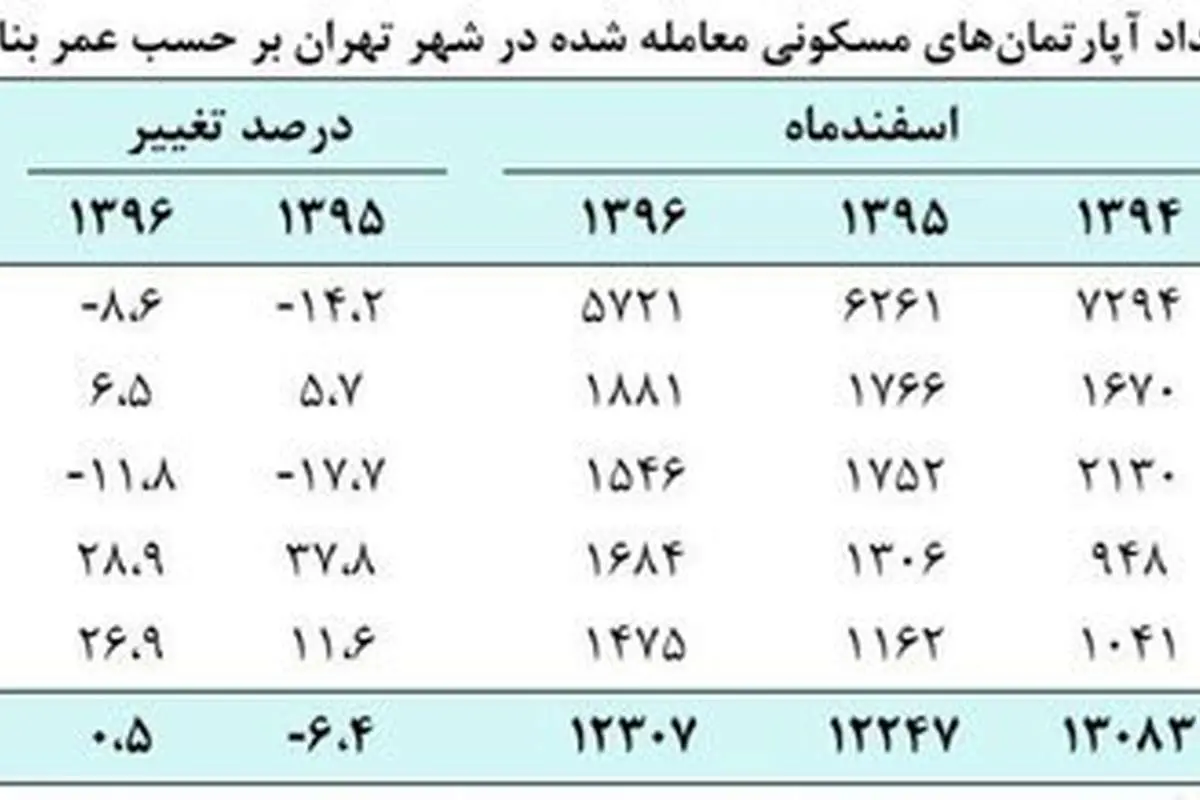 اثر منفی رشد قیمت مسکن