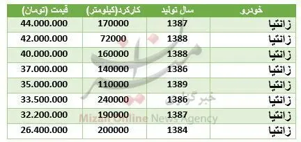 برای خرید زانتیا چقدر سرمایه نیاز است؟
