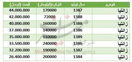 برای خرید زانتیا چقدر سرمایه نیاز است؟