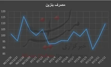 میانگین مصرف بنزین در نوروز به ۱۰۰ میلیون لیتر رسید