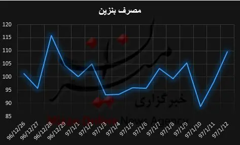 میانگین مصرف بنزین در نوروز به ۱۰۰ میلیون لیتر رسید