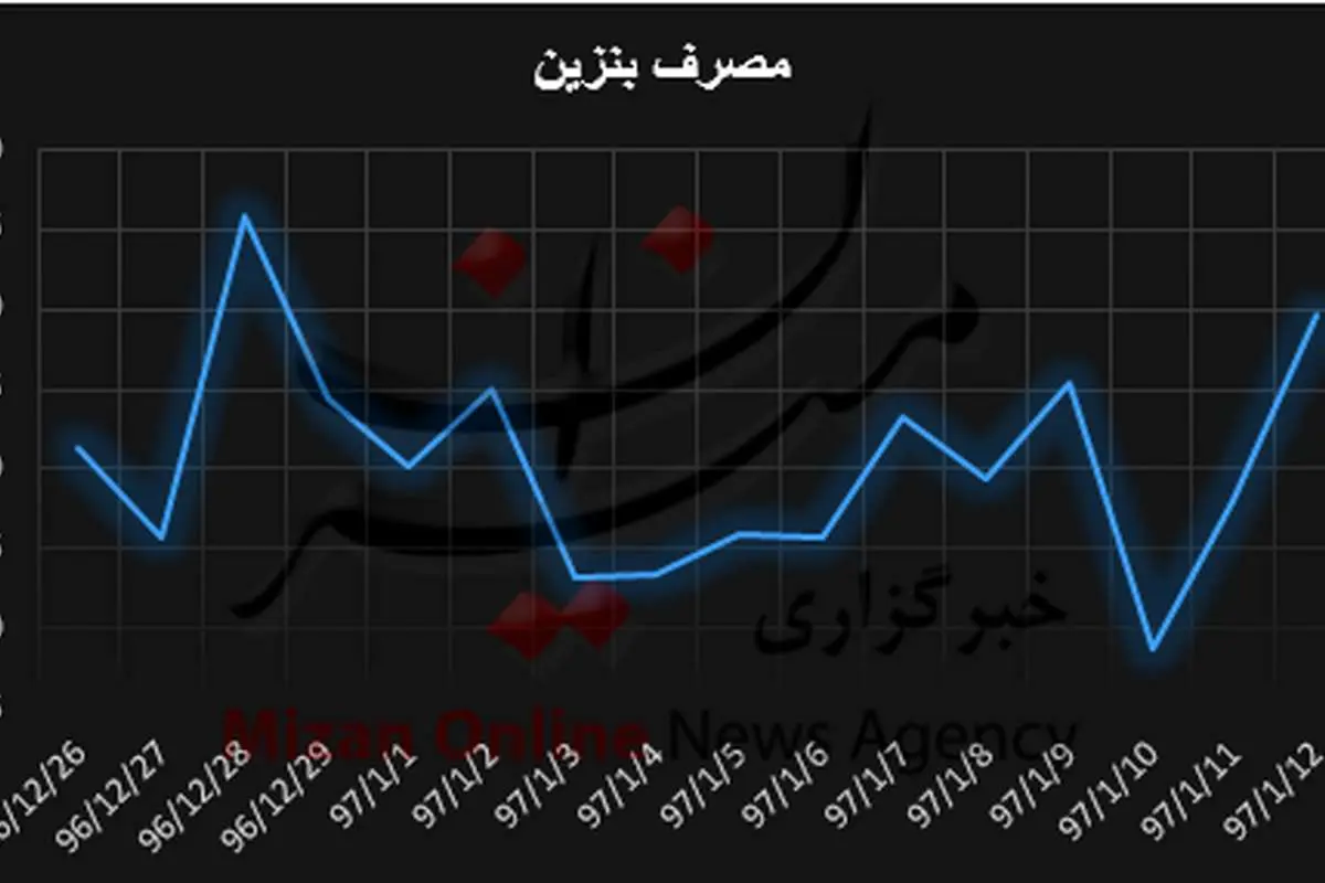 میانگین مصرف بنزین در نوروز به ۱۰۰ میلیون لیتر رسید