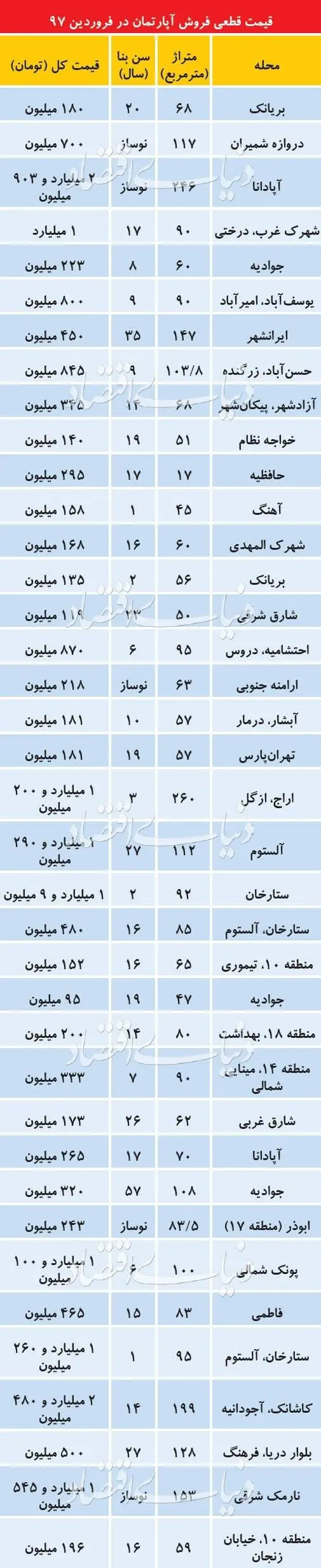 قیمت آپارتمان در مناطق مختلف تهران