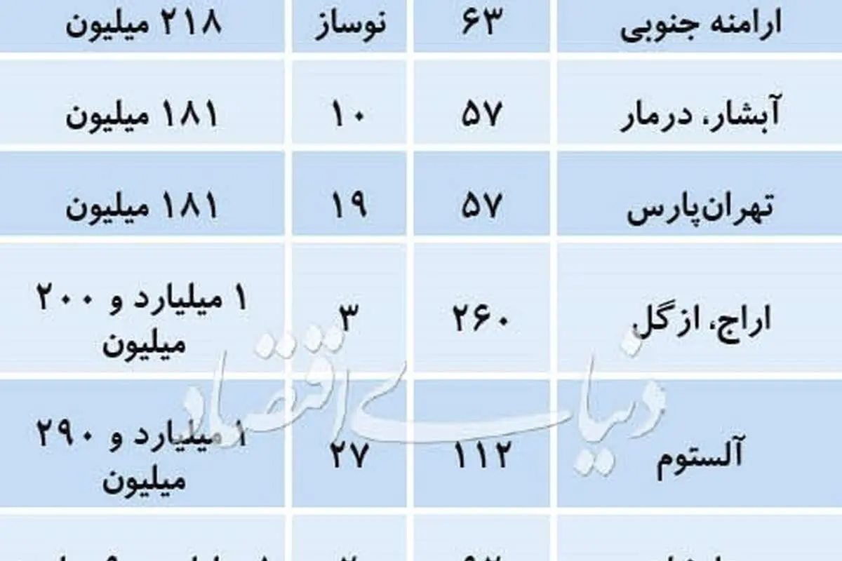 قیمت آپارتمان در مناطق مختلف تهران