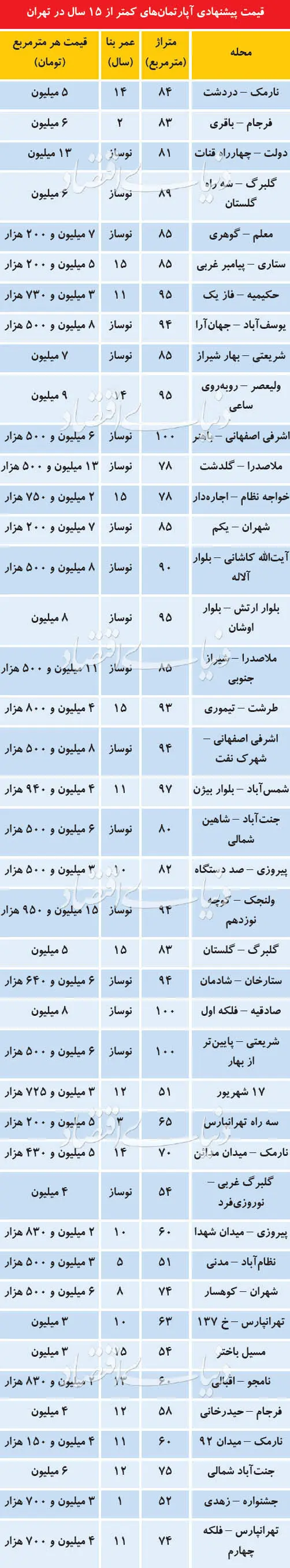 قیمت پیشنهادی آپارتمان‌های کمتر از ۱۵ سال