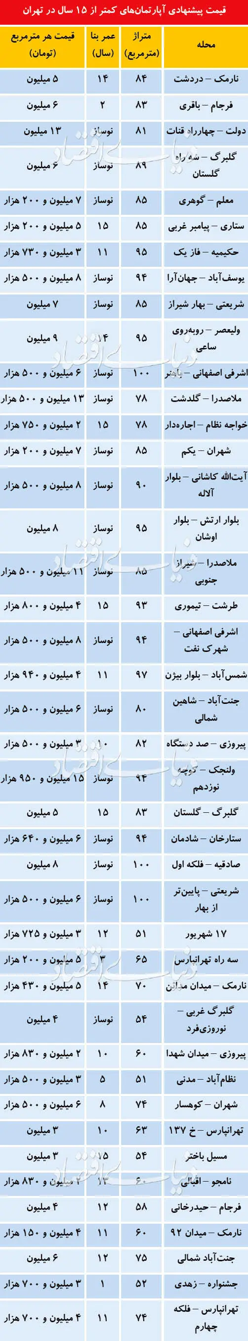 قیمت پیشنهادی آپارتمان‌های کمتر از ۱۵ سال