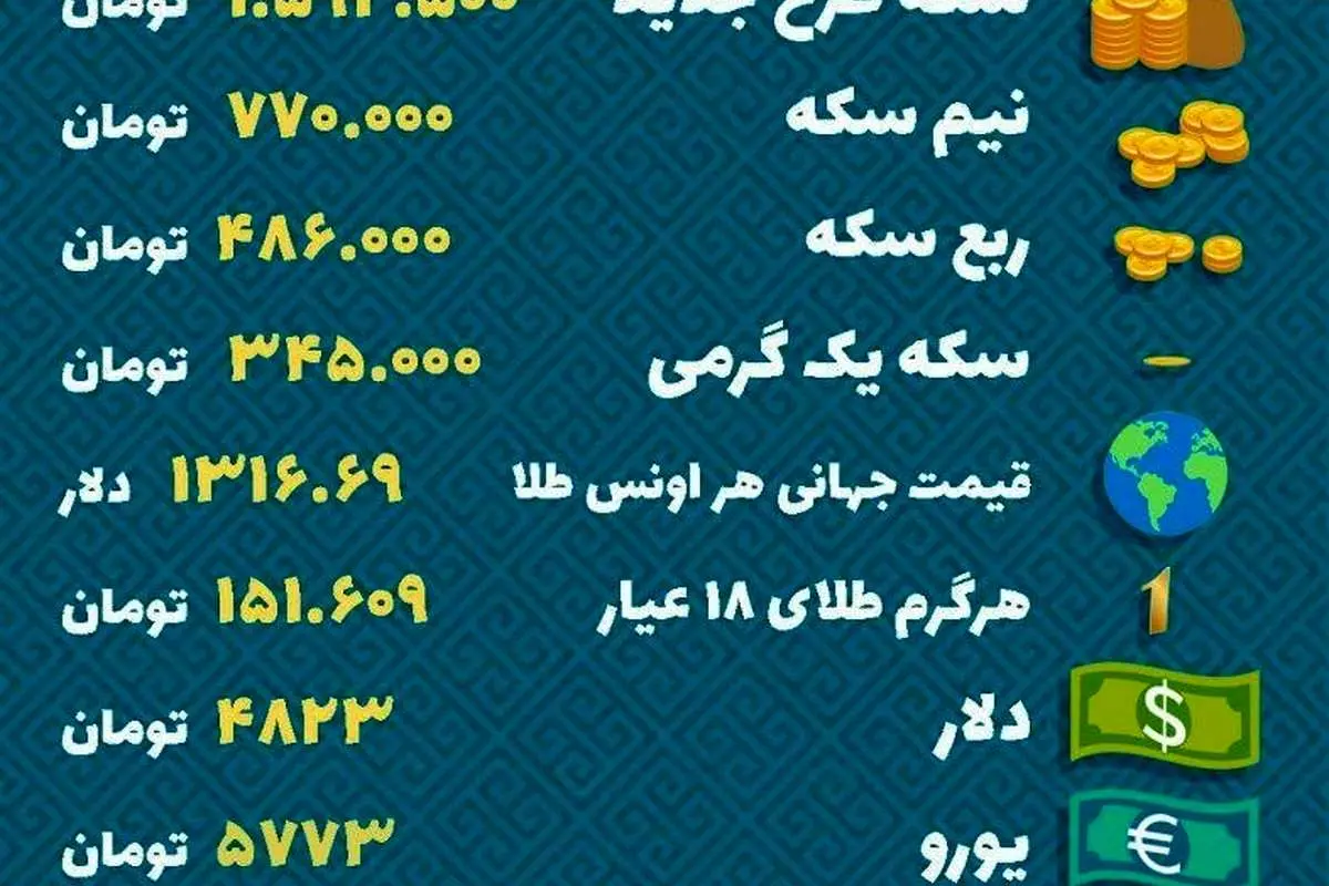 دلار 329 تومان گران شد
