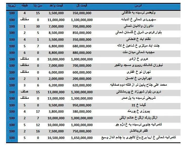 مظنه خرید آپارتمان‌های ۱۰۰ متری در تهران