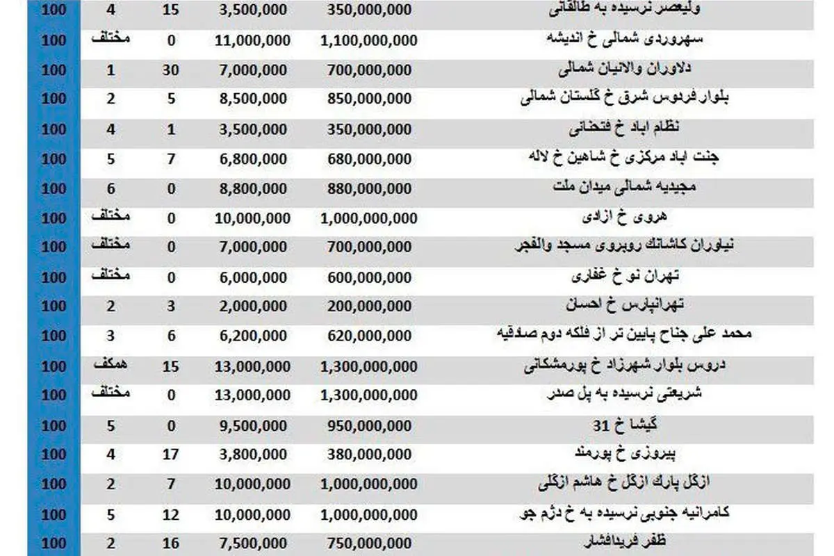 مظنه خرید آپارتمان‌های ۱۰۰ متری در تهران