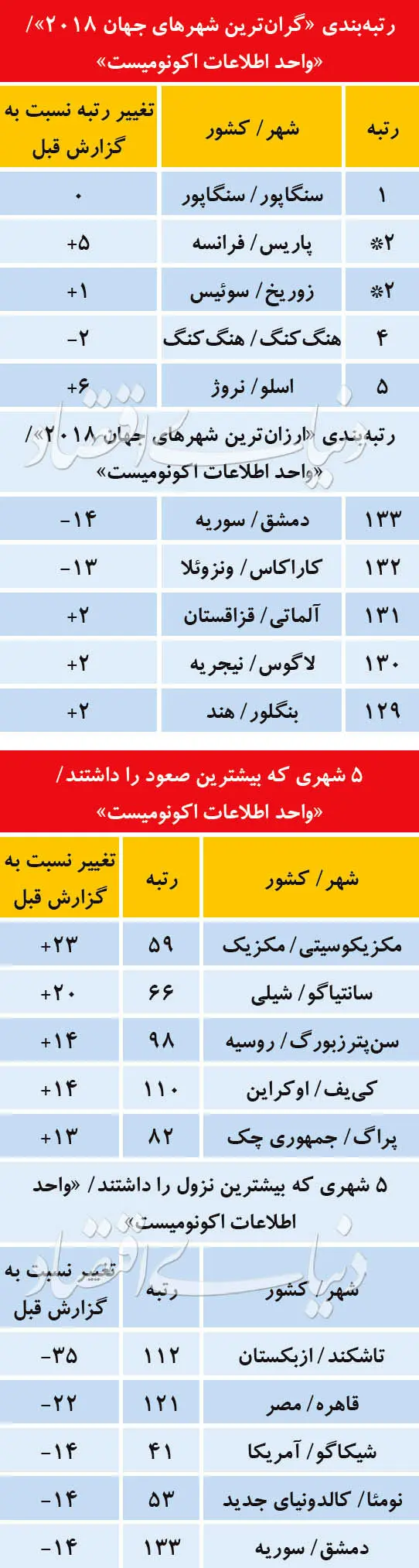 قدرت دلا‌ر در ۱۳۳ شهر جهان