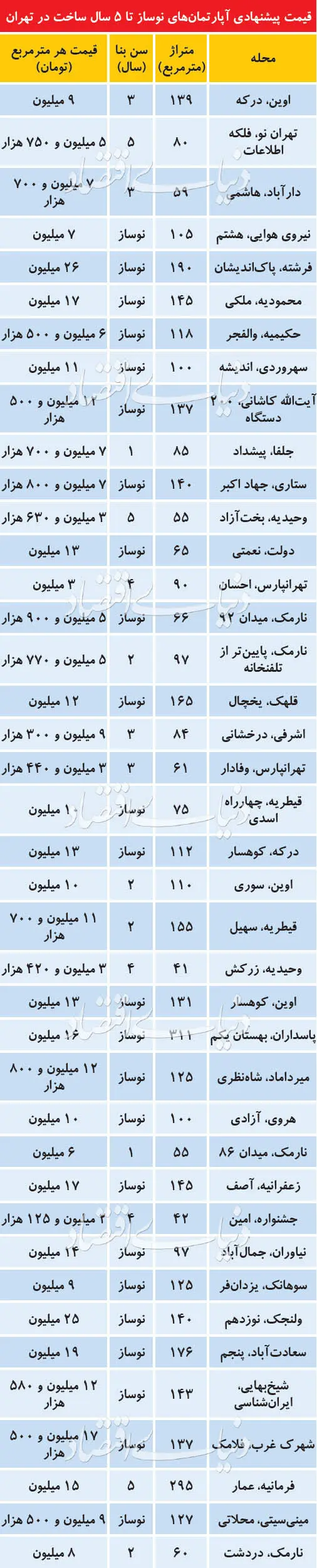 پرتعدادترین فایل‌های نوساز در بازار مسکن