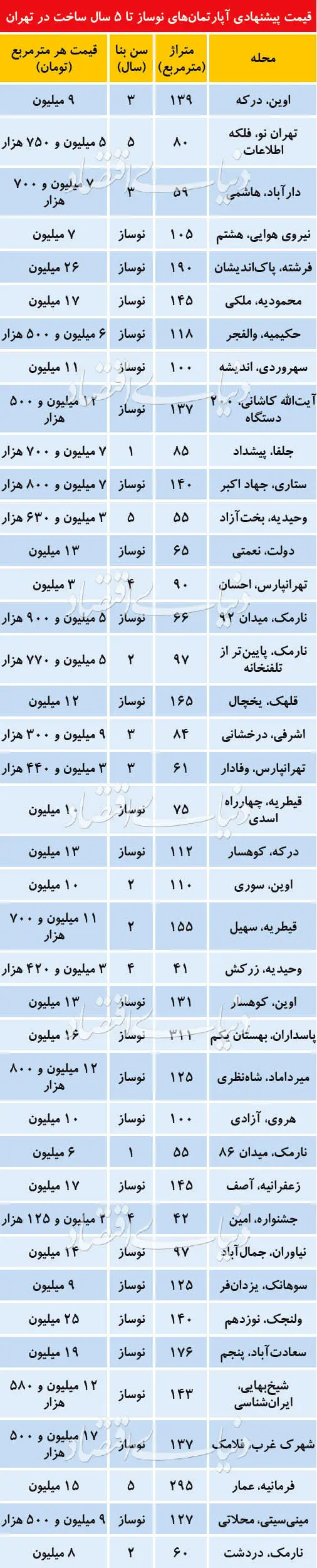 پرتعدادترین فایل‌های نوساز در بازار مسکن