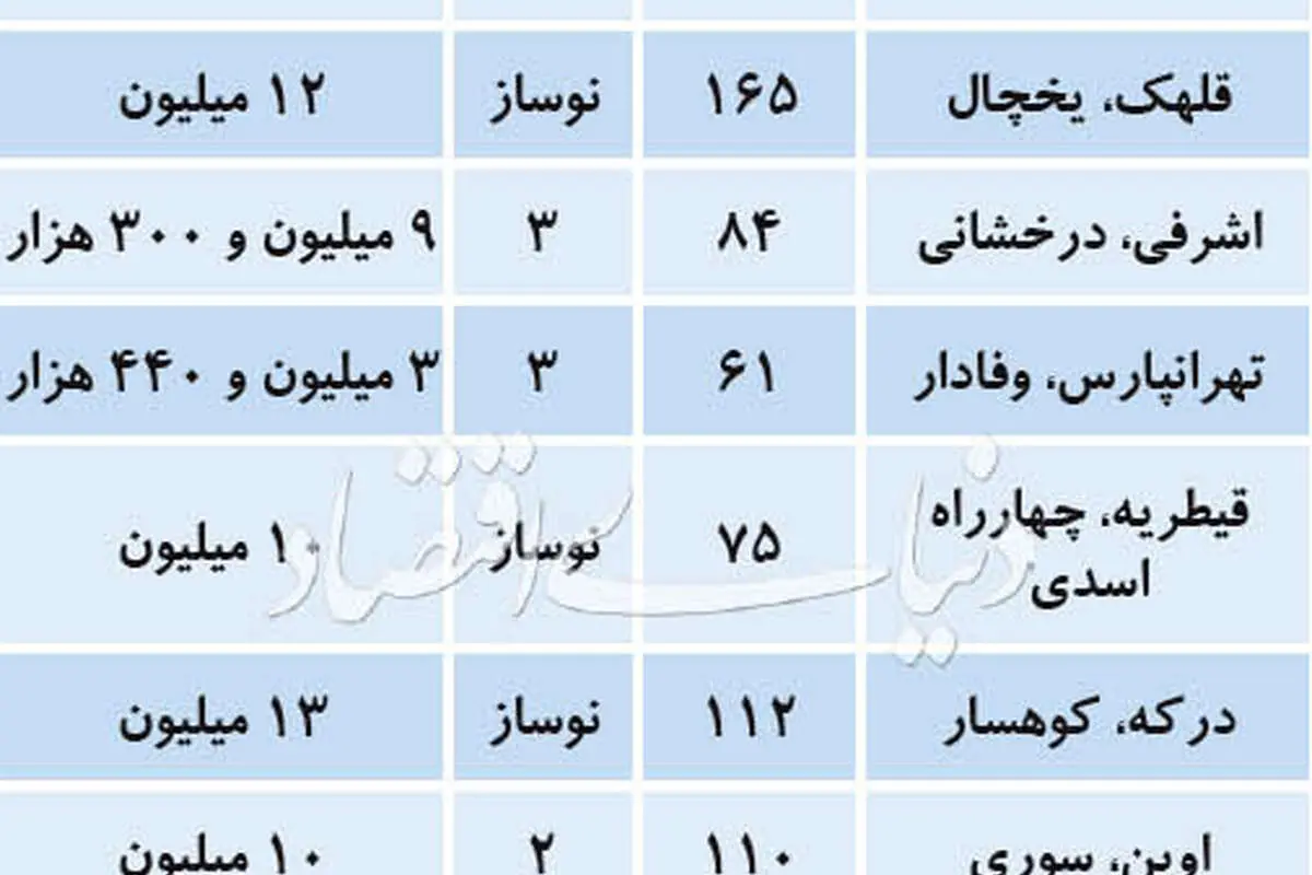 پرتعدادترین فایلهای نوساز در بازار مسکن