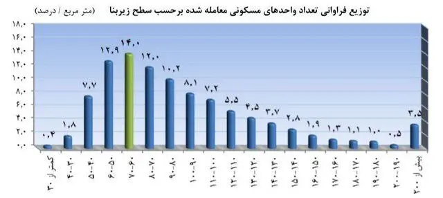 کدام خانه ها فروش بیشتری دارند؟