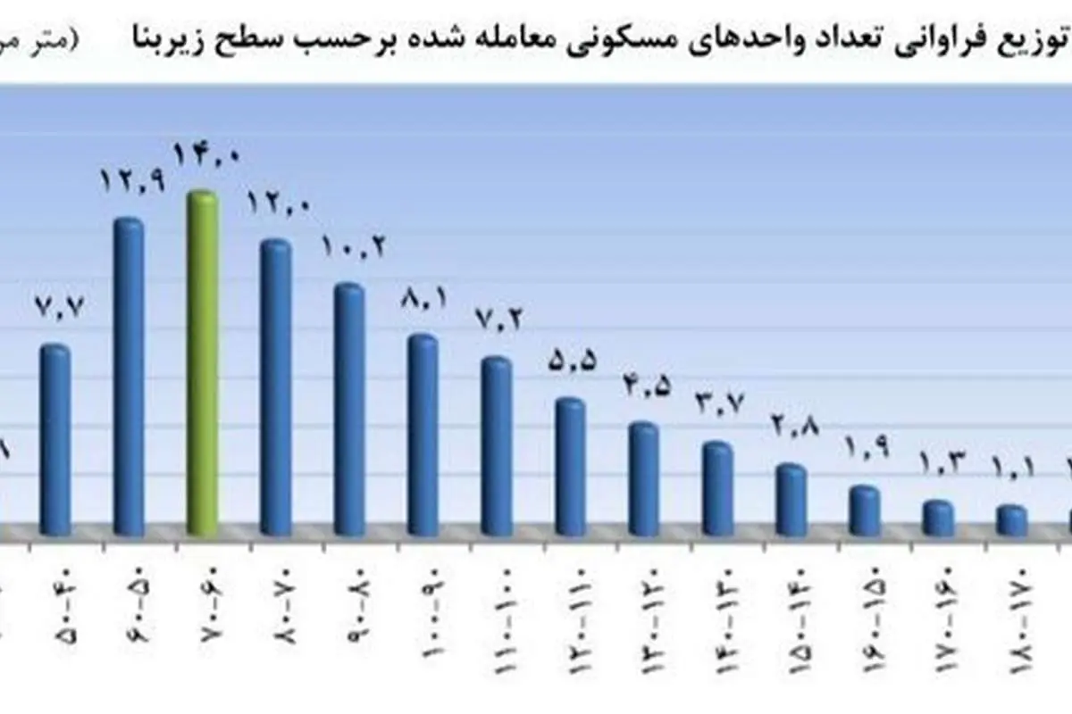 کدام خانه ها فروش بیشتری دارند؟