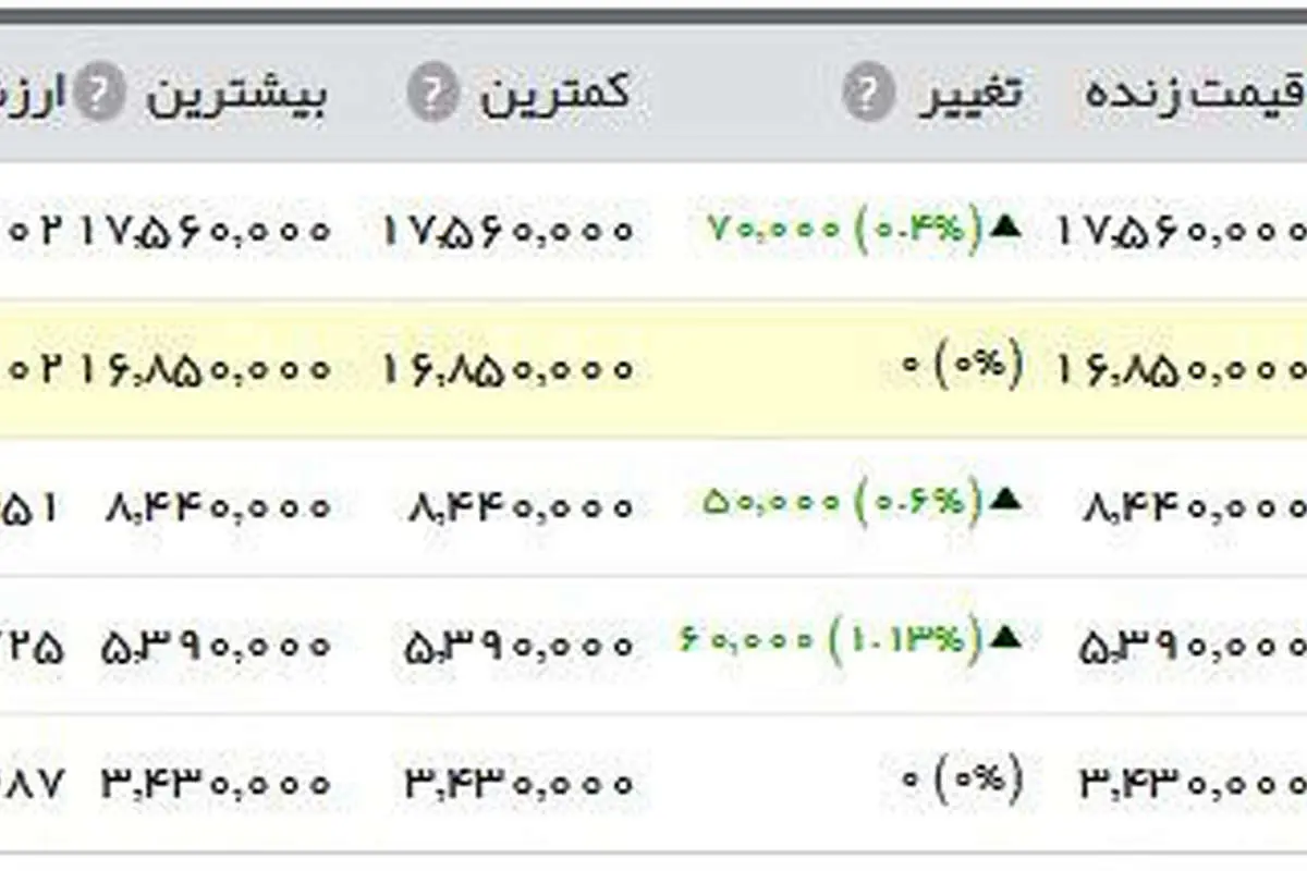 همه قیمت‌ها بالا رفت؛ از دلار تا سکه