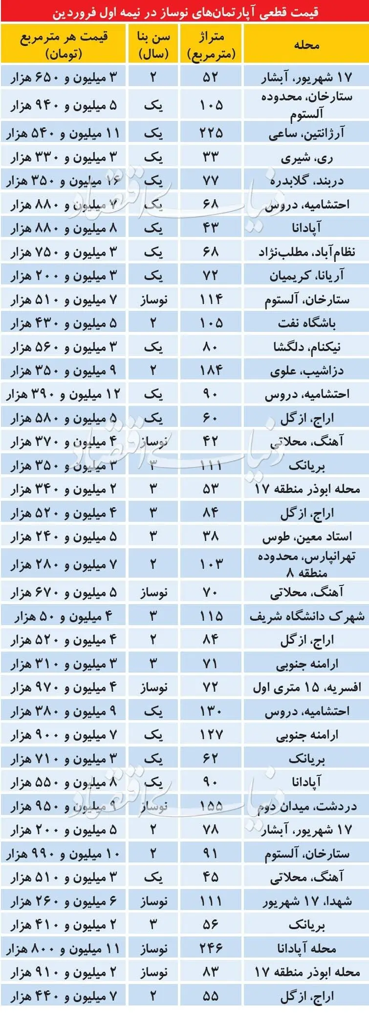بازار آپارتمان‌های نوساز در نیمه اول فروردین