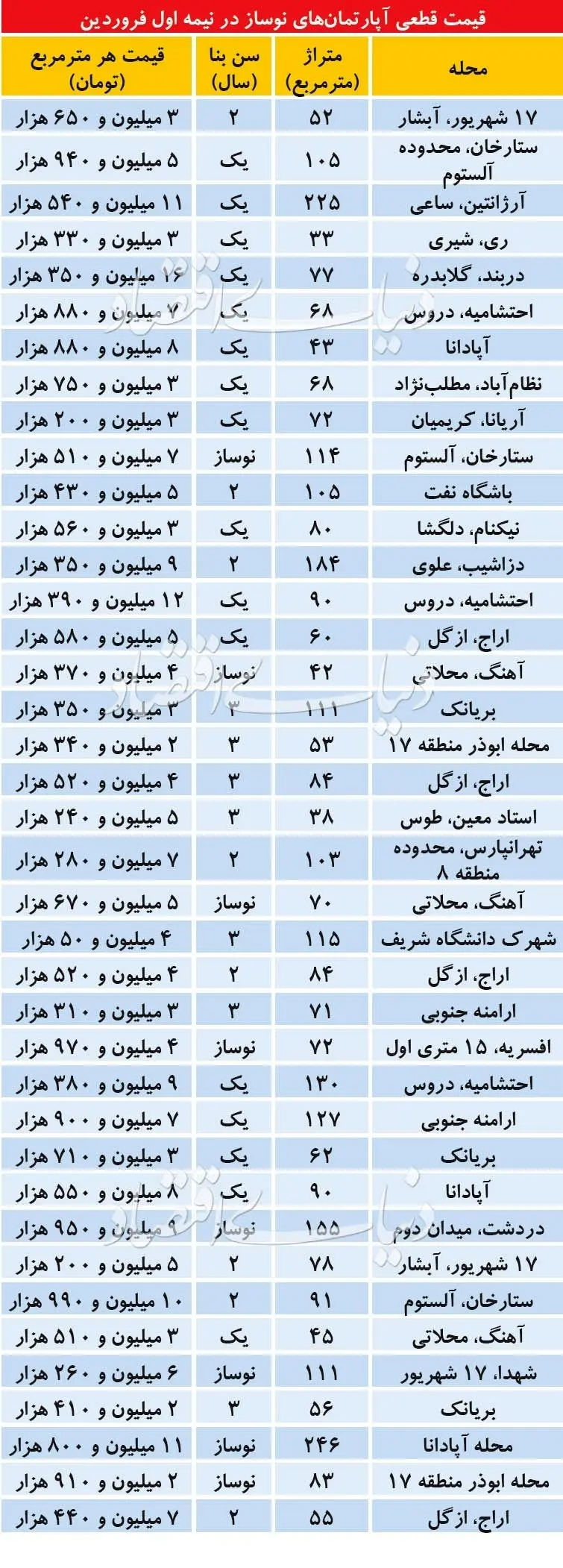 بازار آپارتمان‌های نوساز در نیمه اول فروردین