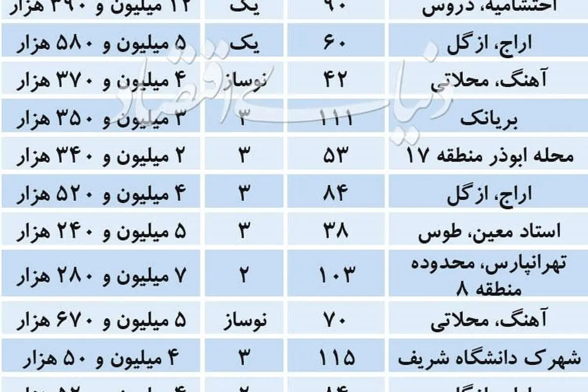 بازار آپارتمانهای نوساز در نیمه اول فروردین