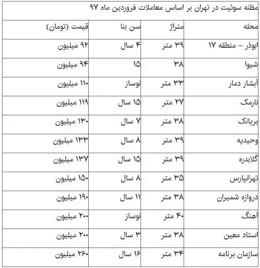 قیمت‌ها در بازار سوئیت در تهران